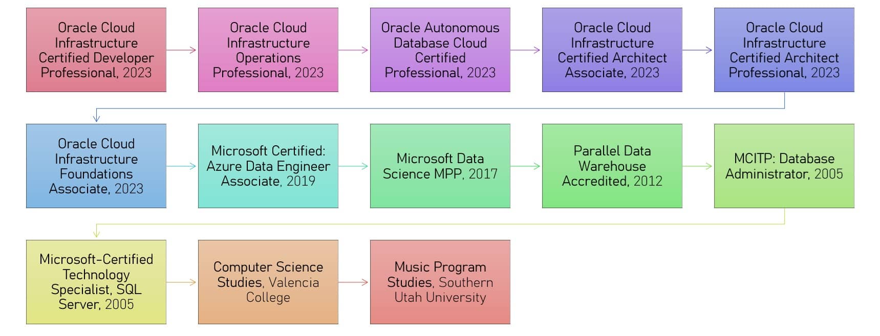 Dana Rivkind, Education and Certifications